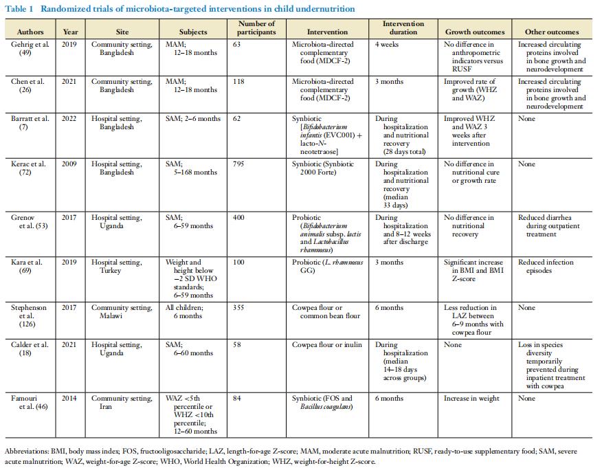 儿童营养不良中的宿主-微生物组相互作用
