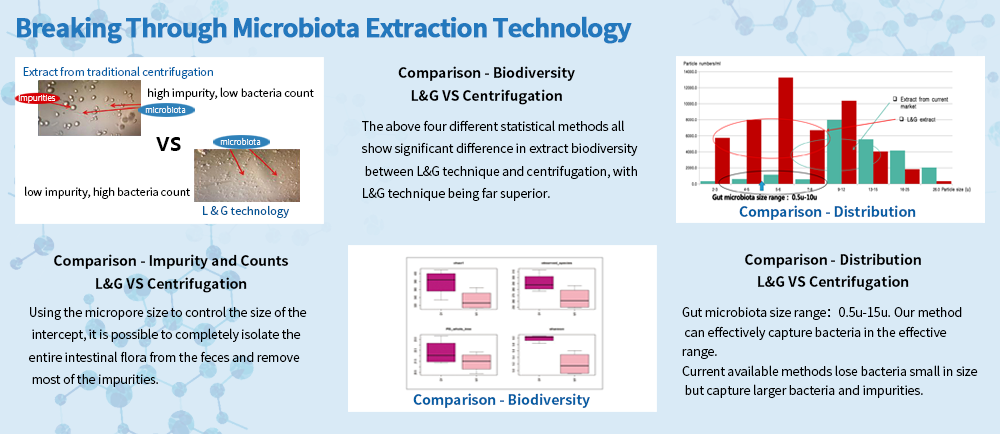 Fecal Microbiota Extraction System